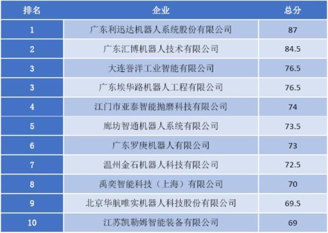 2019中国智能工厂自动化集成商百强及工业机器人系统集成商排行榜